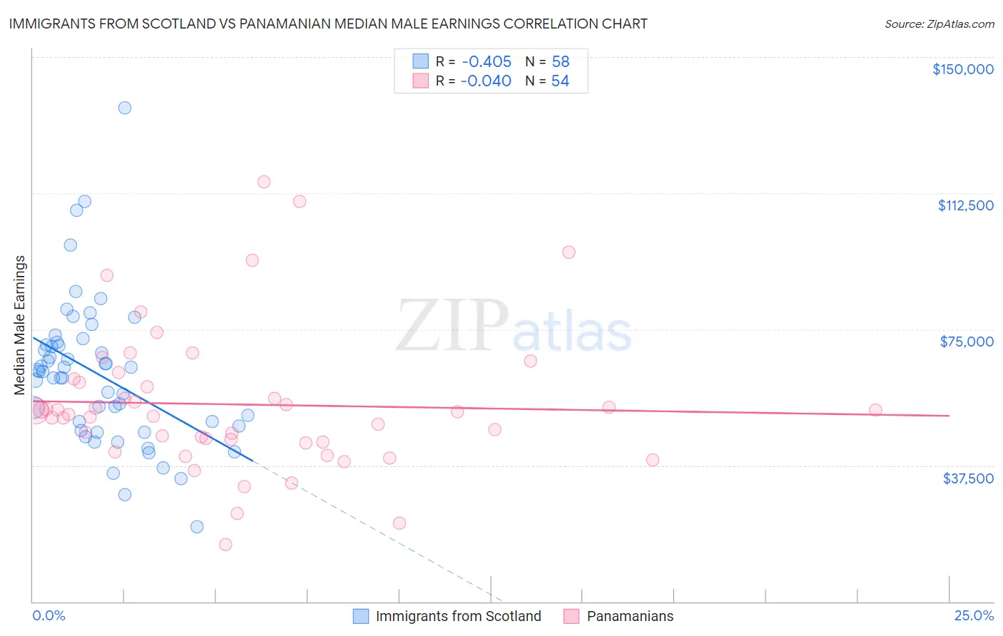 Immigrants from Scotland vs Panamanian Median Male Earnings