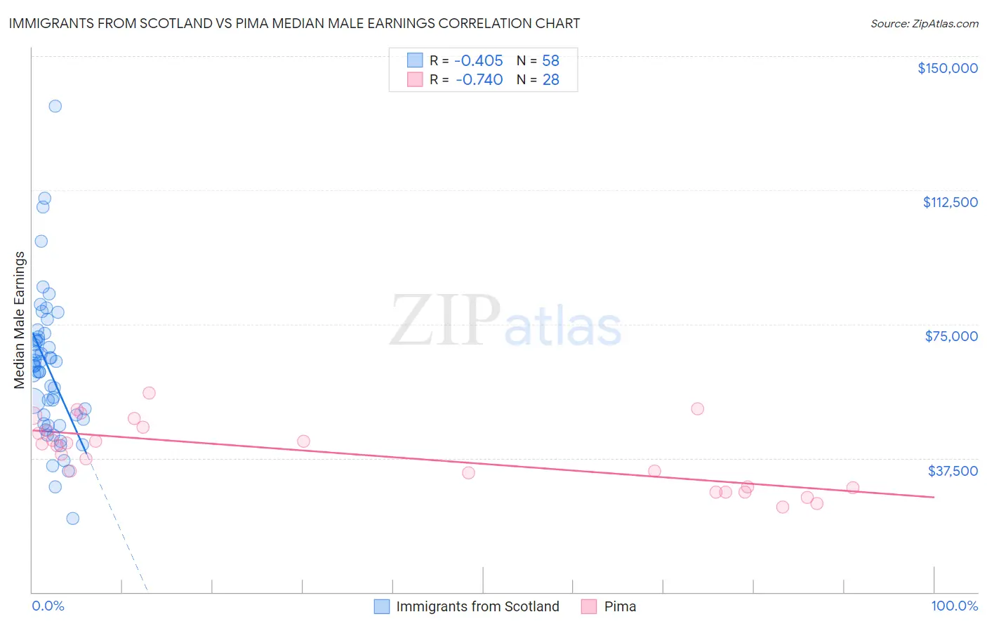 Immigrants from Scotland vs Pima Median Male Earnings