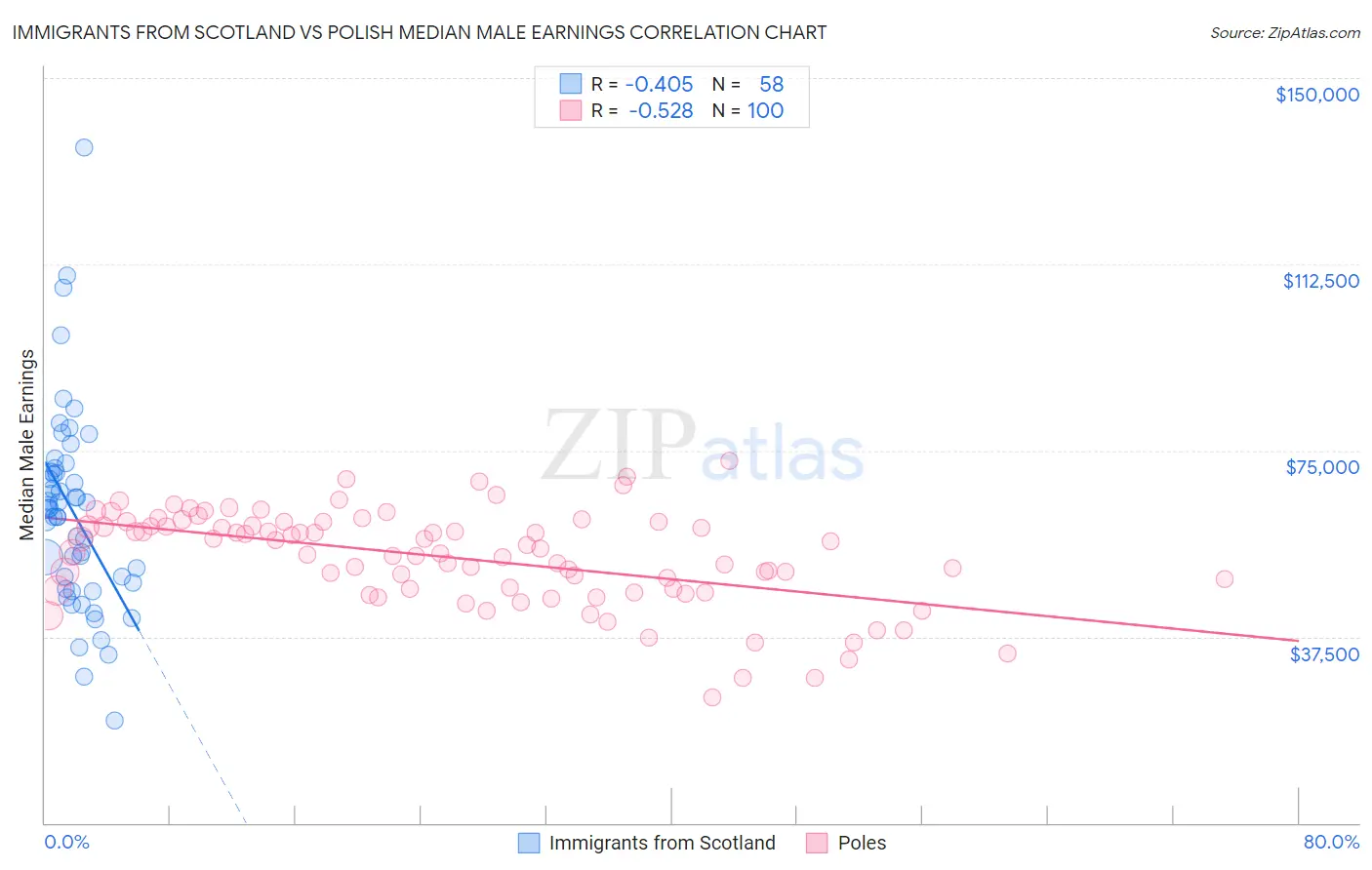 Immigrants from Scotland vs Polish Median Male Earnings