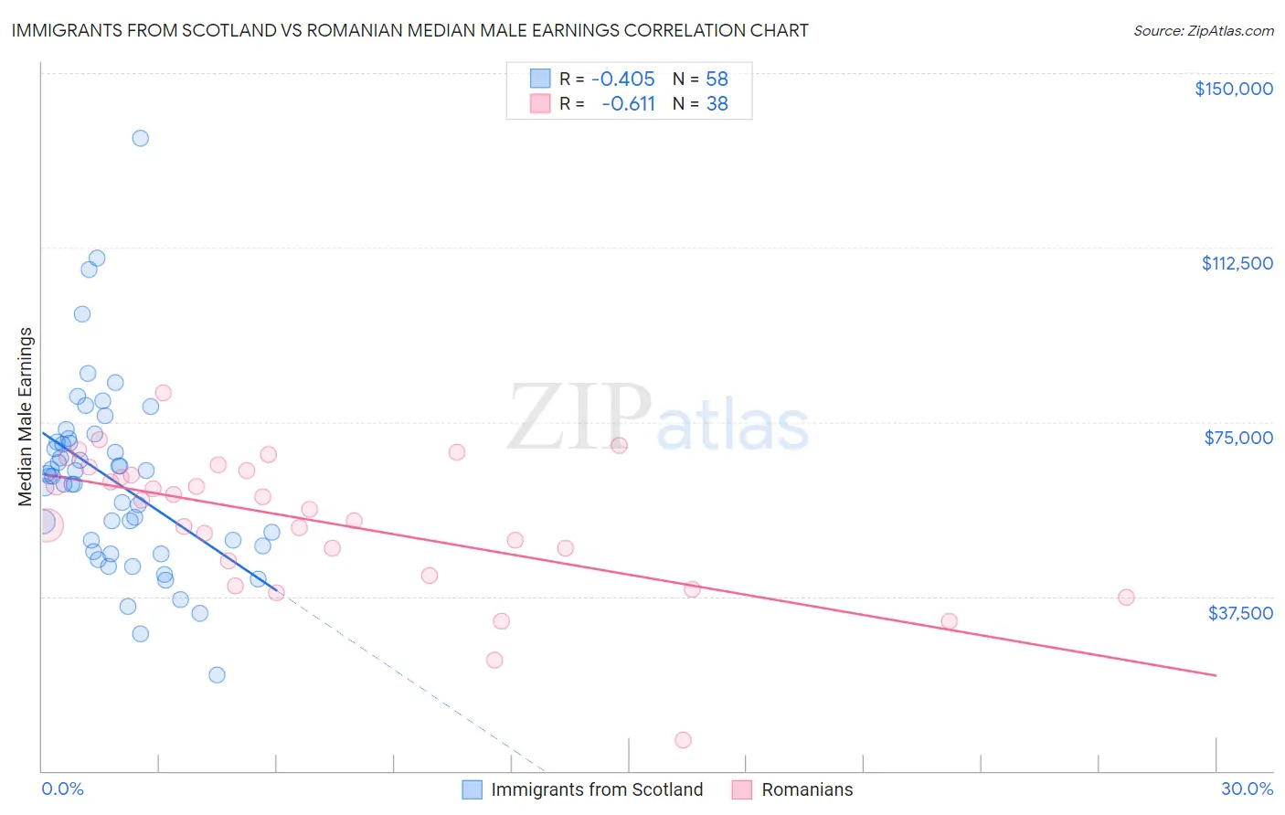 Immigrants from Scotland vs Romanian Median Male Earnings