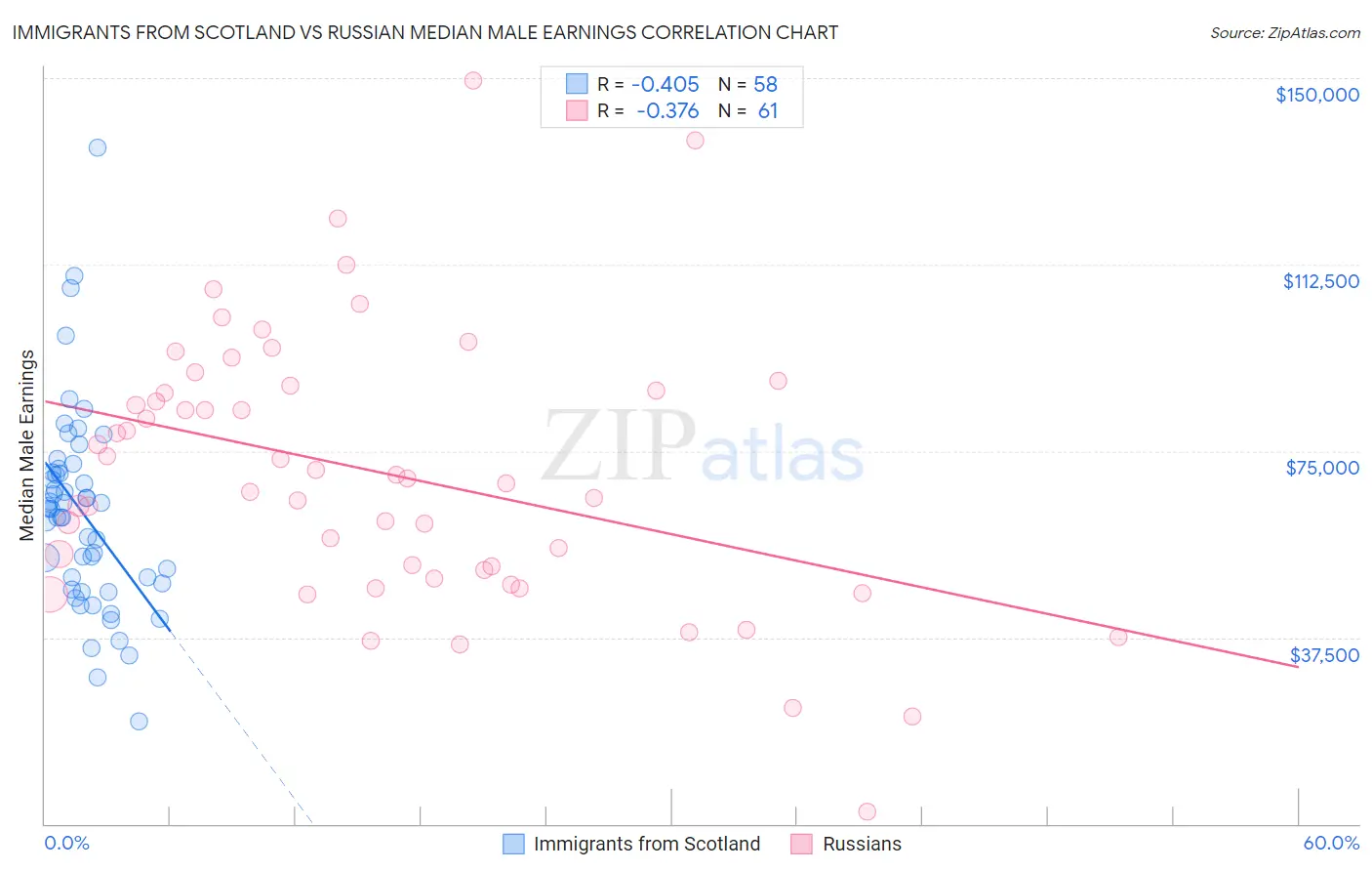 Immigrants from Scotland vs Russian Median Male Earnings