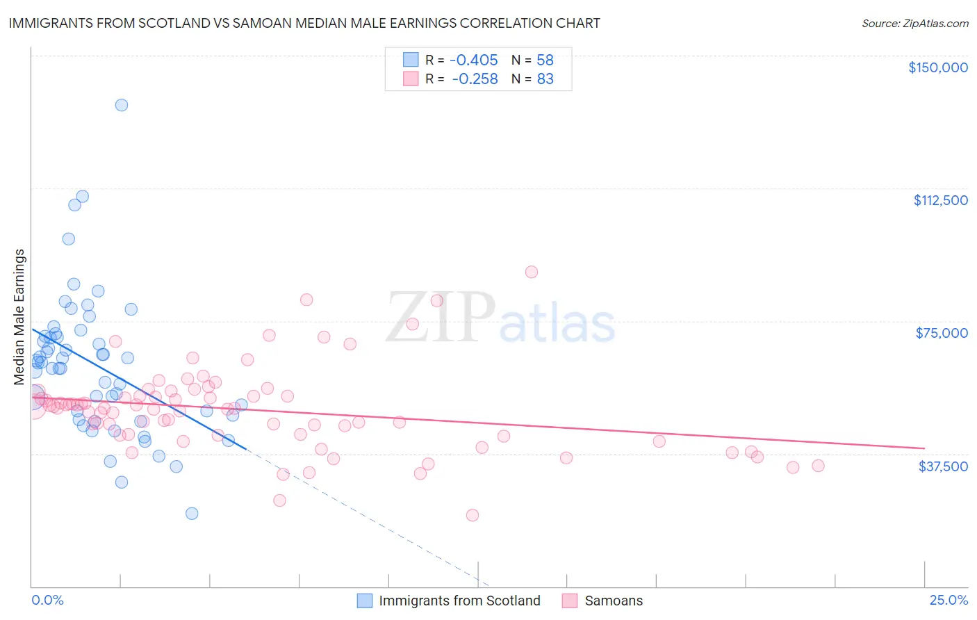 Immigrants from Scotland vs Samoan Median Male Earnings