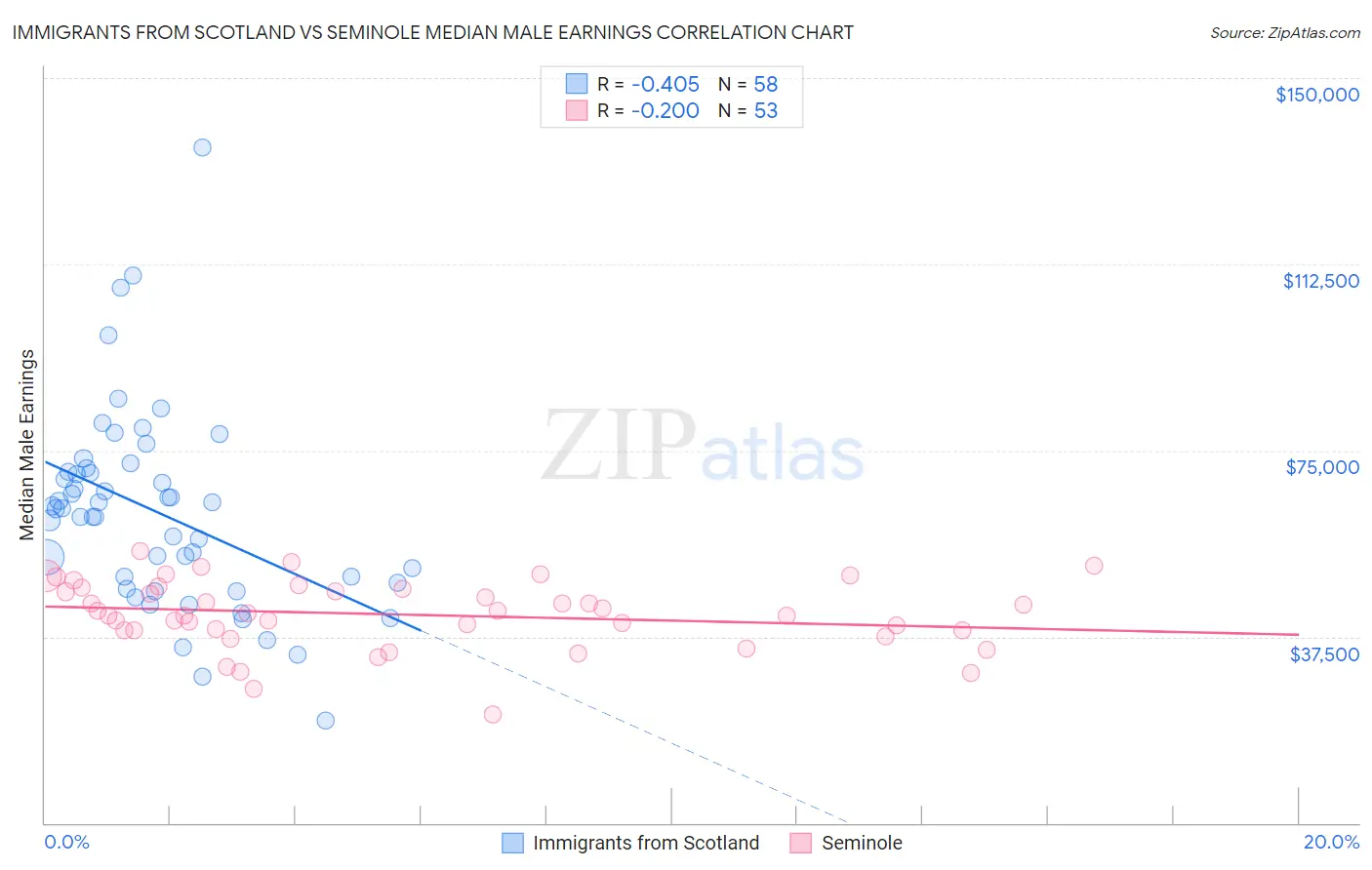 Immigrants from Scotland vs Seminole Median Male Earnings