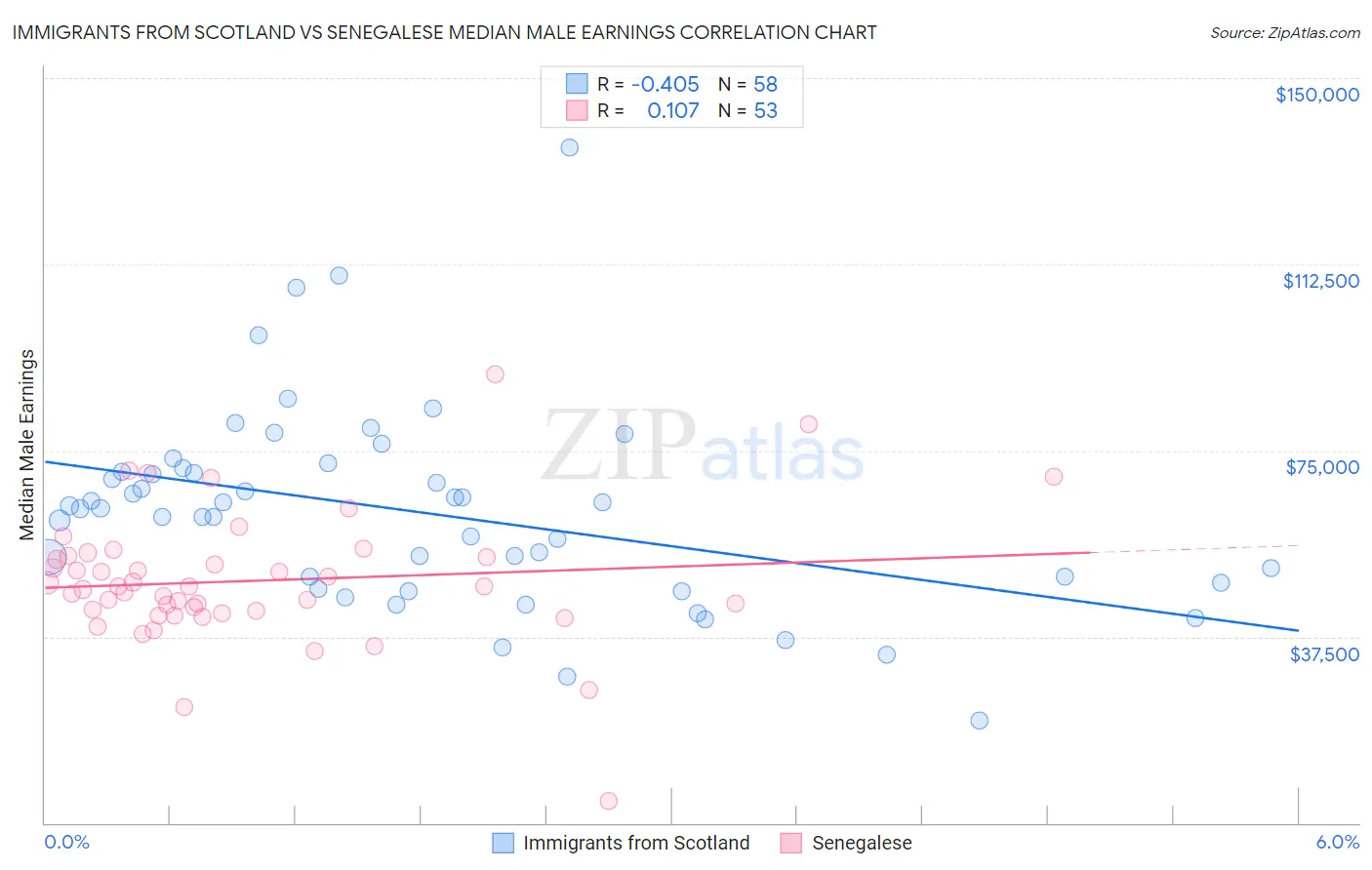 Immigrants from Scotland vs Senegalese Median Male Earnings