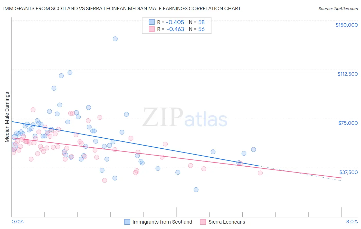 Immigrants from Scotland vs Sierra Leonean Median Male Earnings