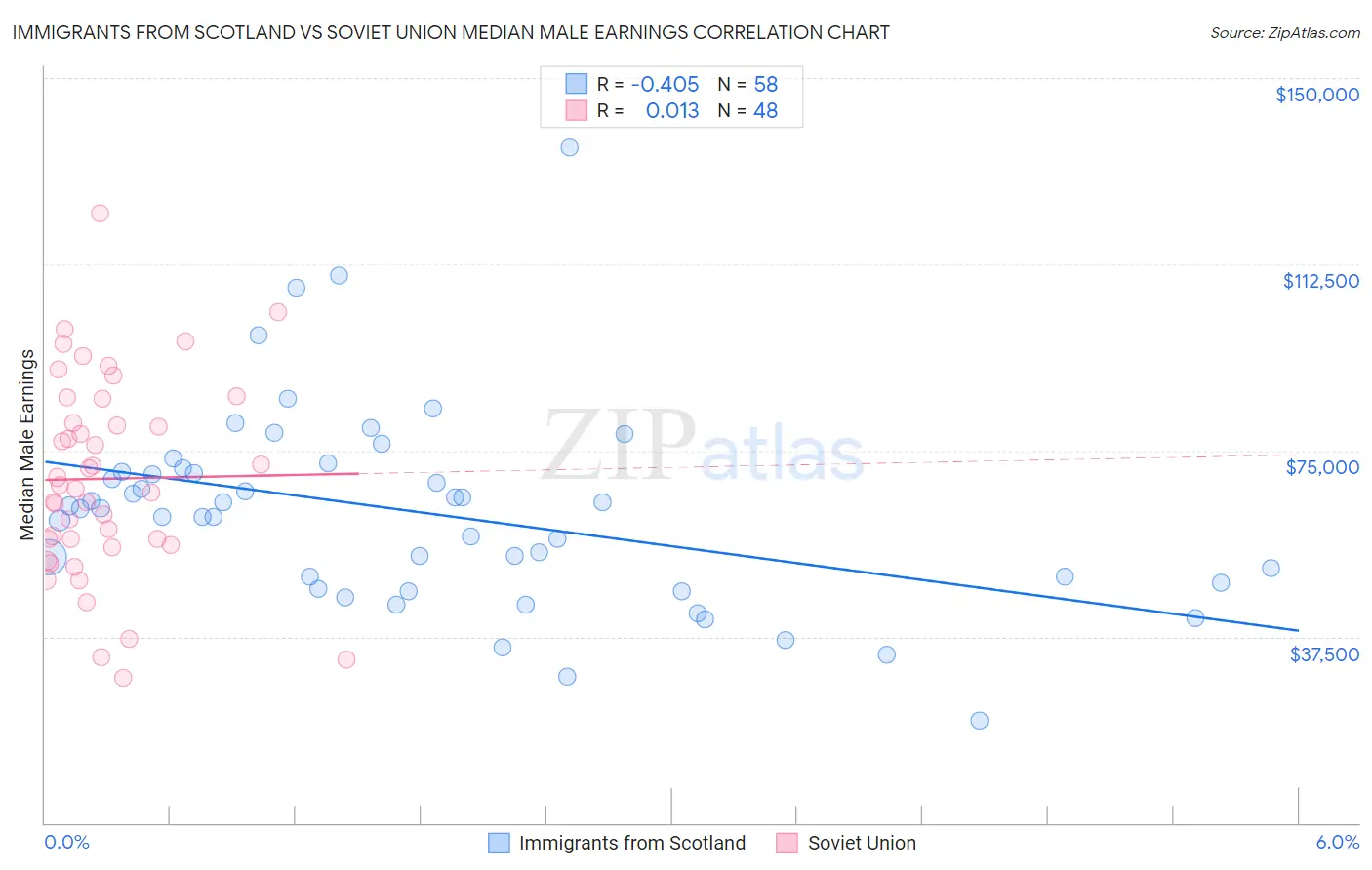 Immigrants from Scotland vs Soviet Union Median Male Earnings