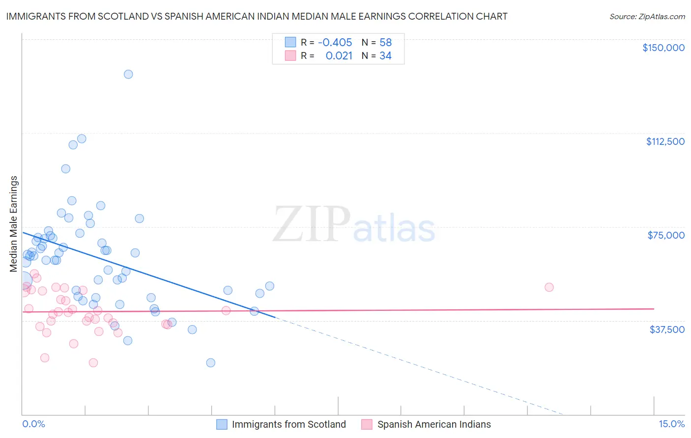 Immigrants from Scotland vs Spanish American Indian Median Male Earnings