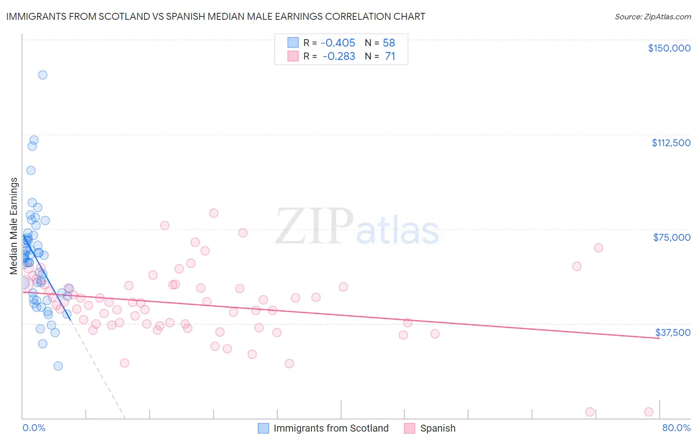 Immigrants from Scotland vs Spanish Median Male Earnings