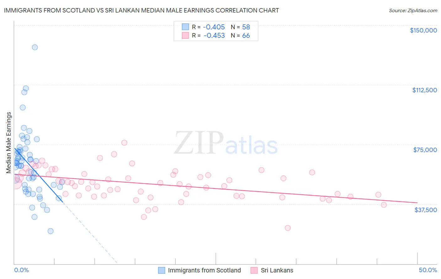 Immigrants from Scotland vs Sri Lankan Median Male Earnings