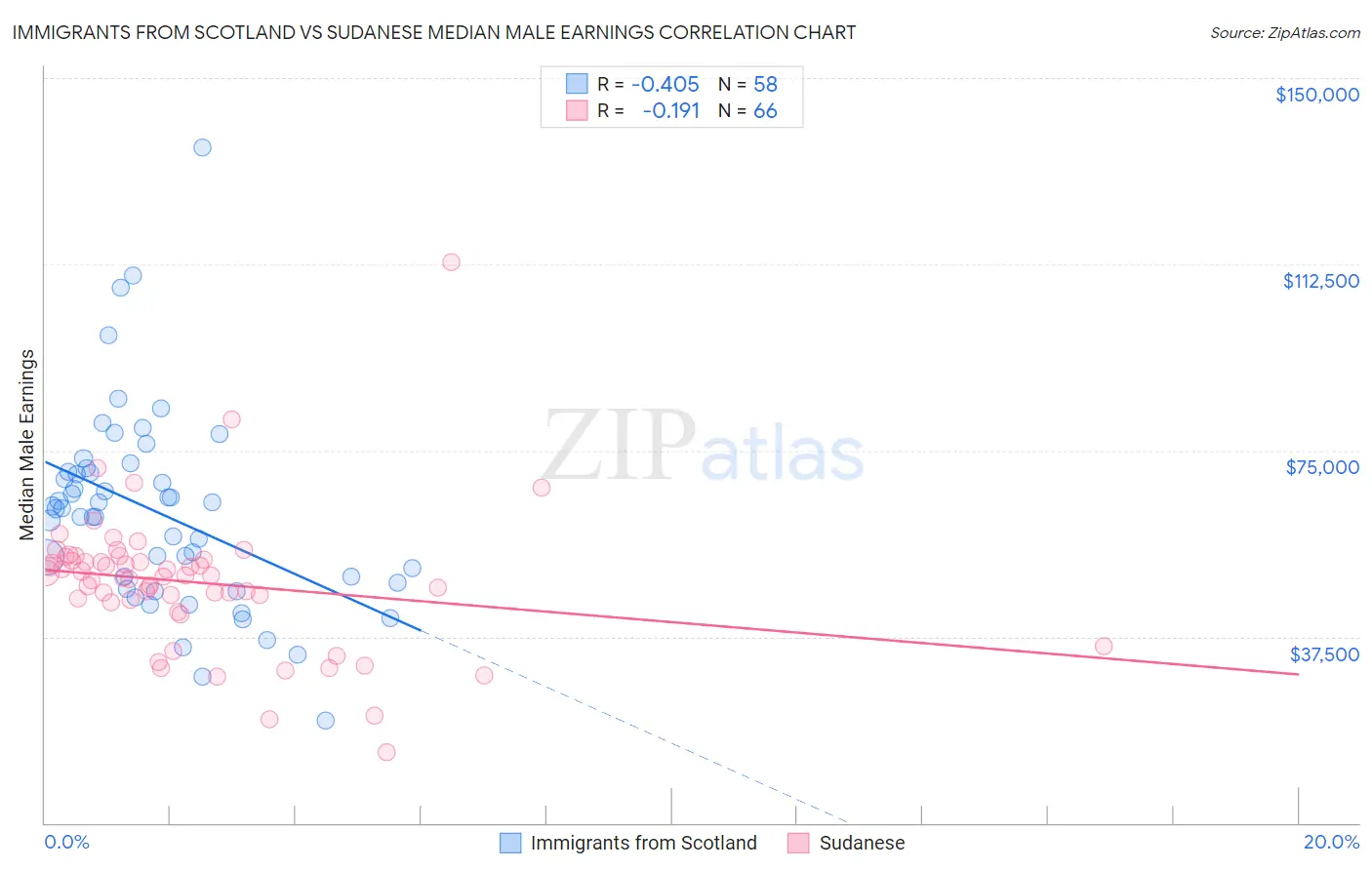 Immigrants from Scotland vs Sudanese Median Male Earnings