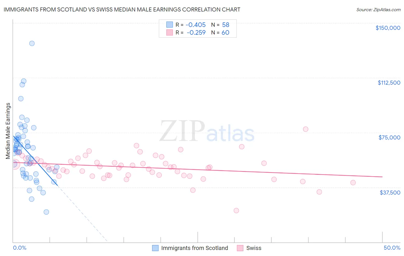 Immigrants from Scotland vs Swiss Median Male Earnings