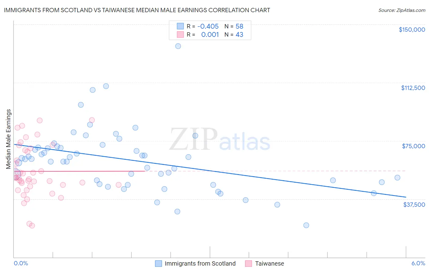 Immigrants from Scotland vs Taiwanese Median Male Earnings