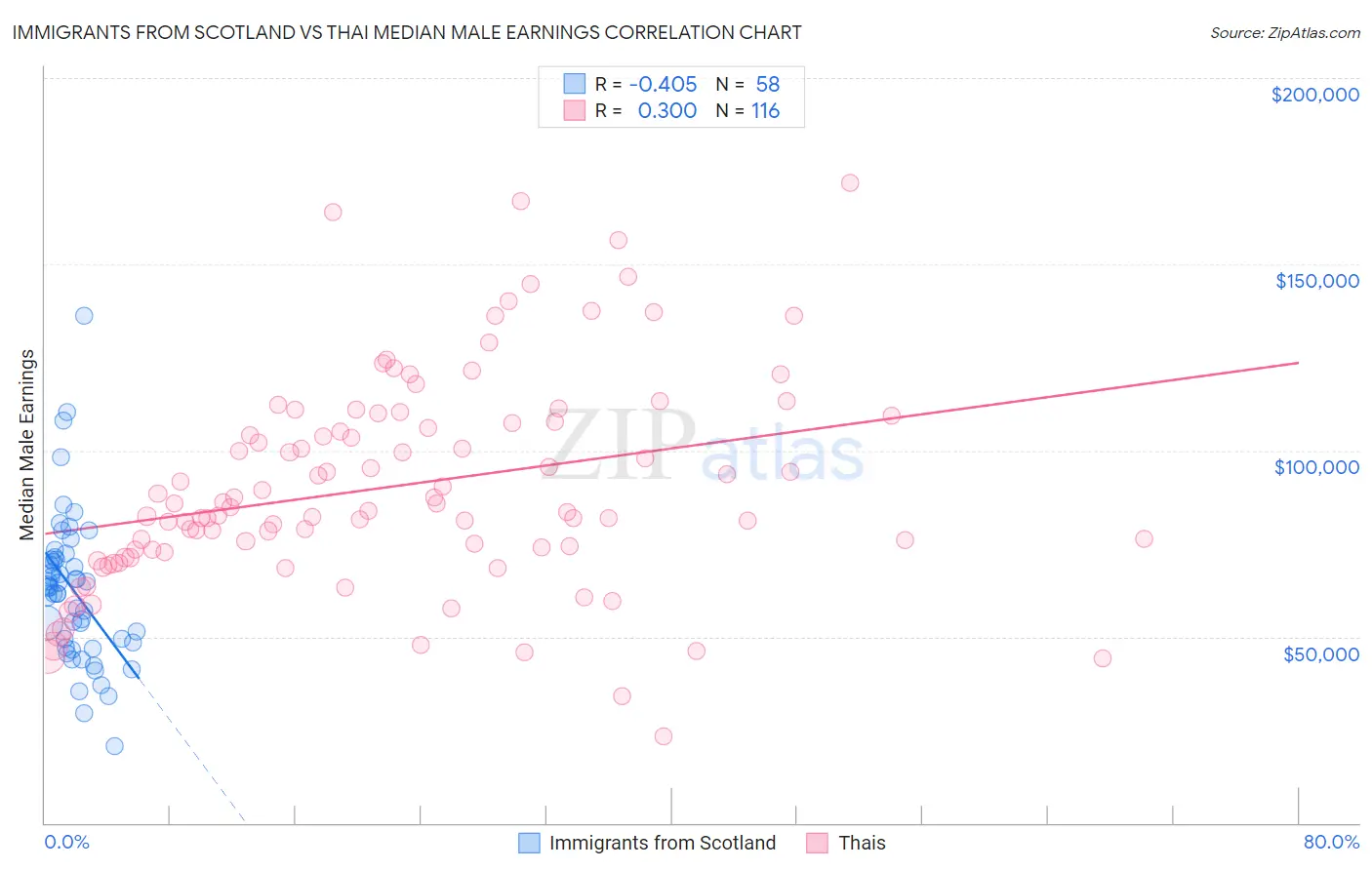 Immigrants from Scotland vs Thai Median Male Earnings