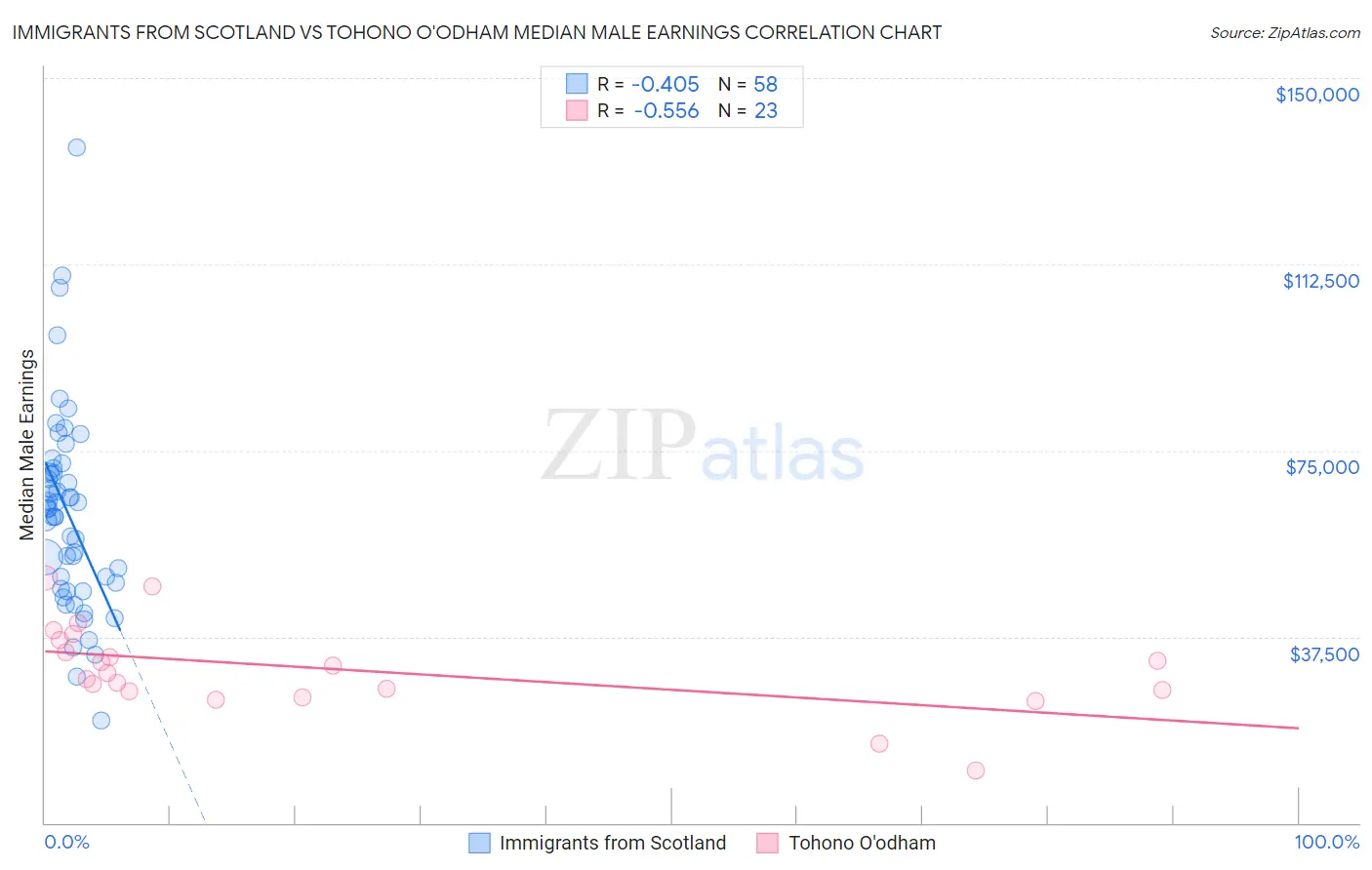 Immigrants from Scotland vs Tohono O'odham Median Male Earnings