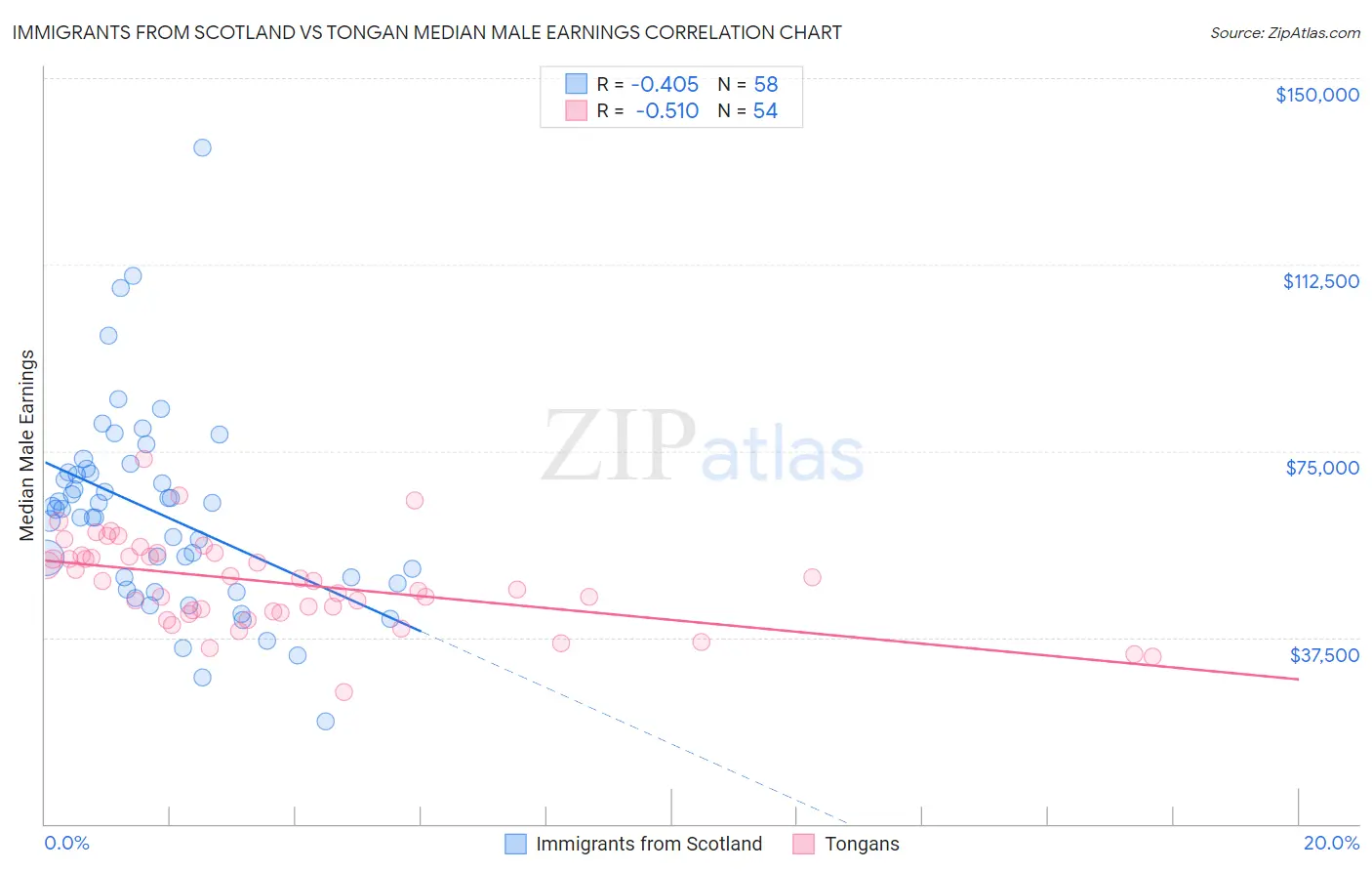 Immigrants from Scotland vs Tongan Median Male Earnings