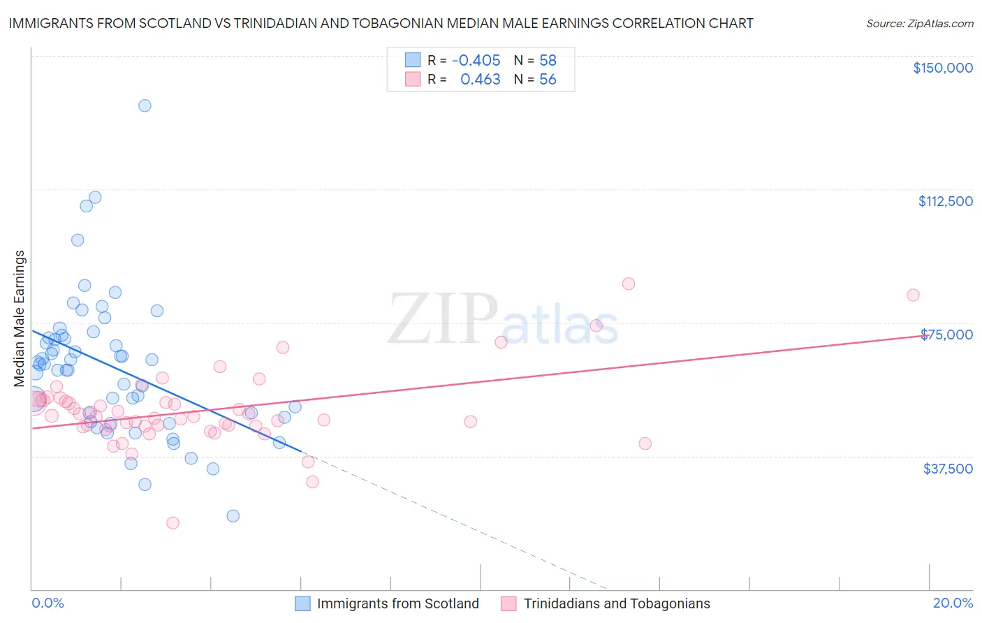 Immigrants from Scotland vs Trinidadian and Tobagonian Median Male Earnings