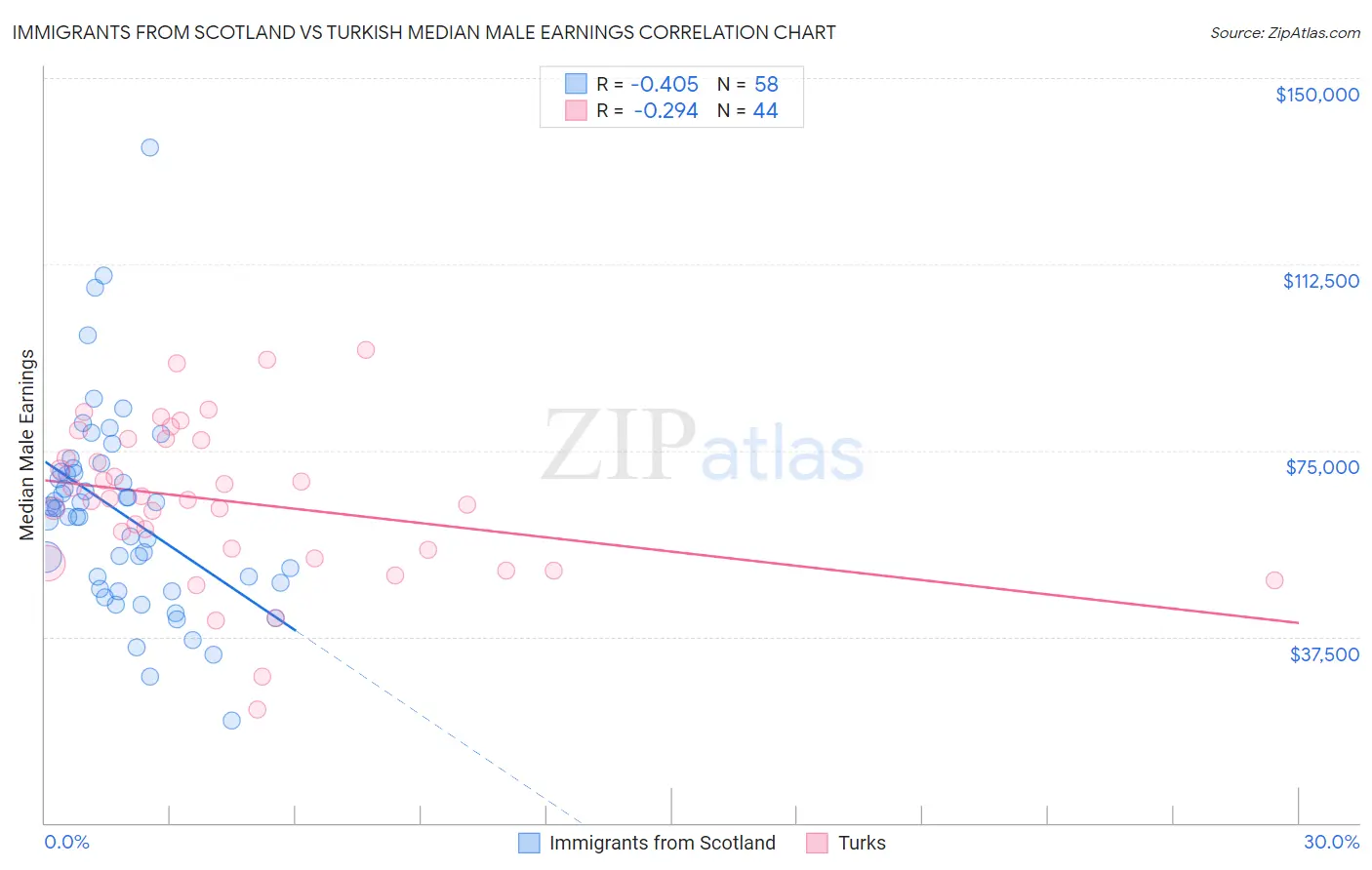 Immigrants from Scotland vs Turkish Median Male Earnings