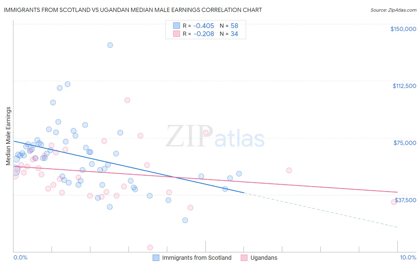 Immigrants from Scotland vs Ugandan Median Male Earnings