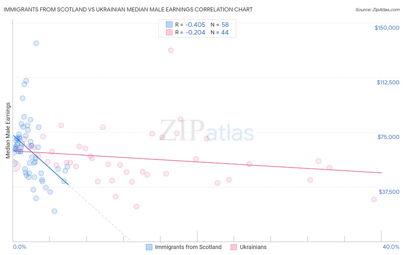 Immigrants from Scotland vs Ukrainian Median Male Earnings