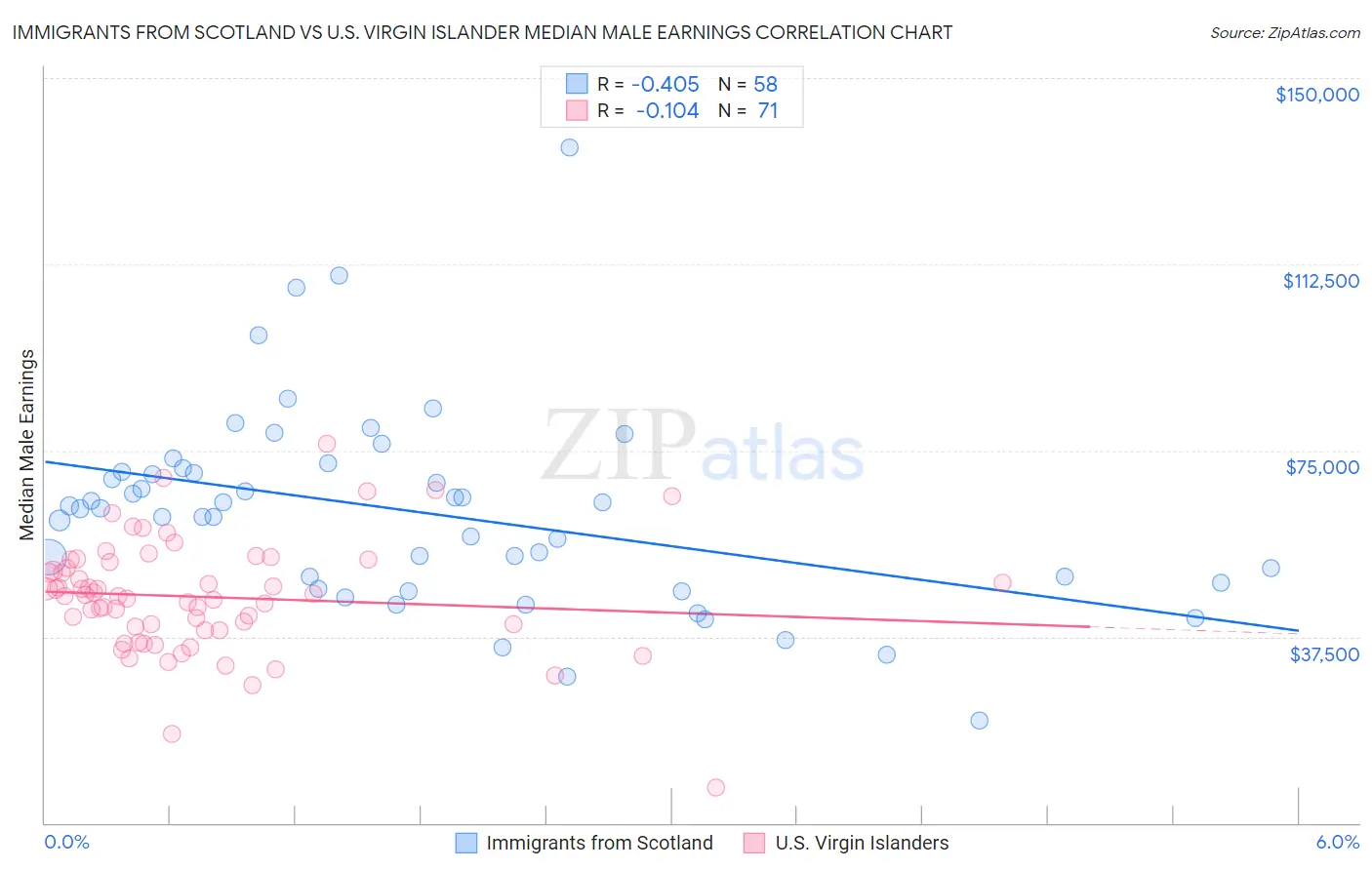Immigrants from Scotland vs U.S. Virgin Islander Median Male Earnings