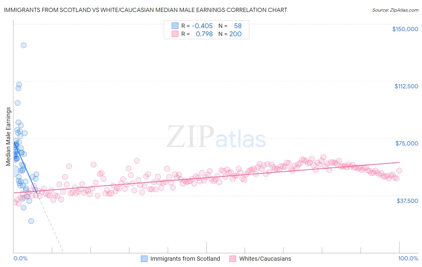 Immigrants from Scotland vs White/Caucasian Median Male Earnings