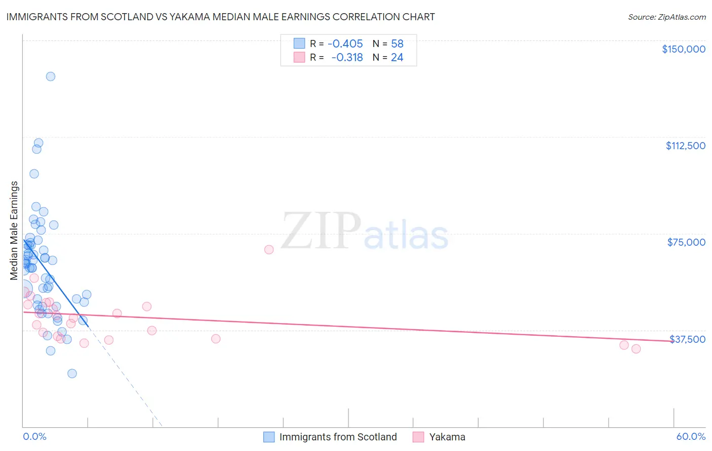 Immigrants from Scotland vs Yakama Median Male Earnings