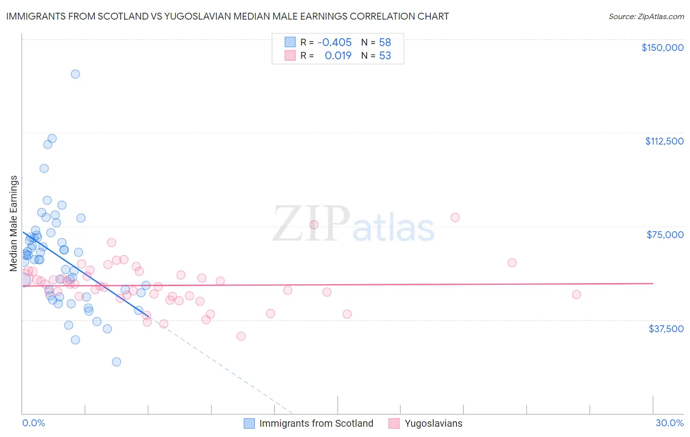 Immigrants from Scotland vs Yugoslavian Median Male Earnings