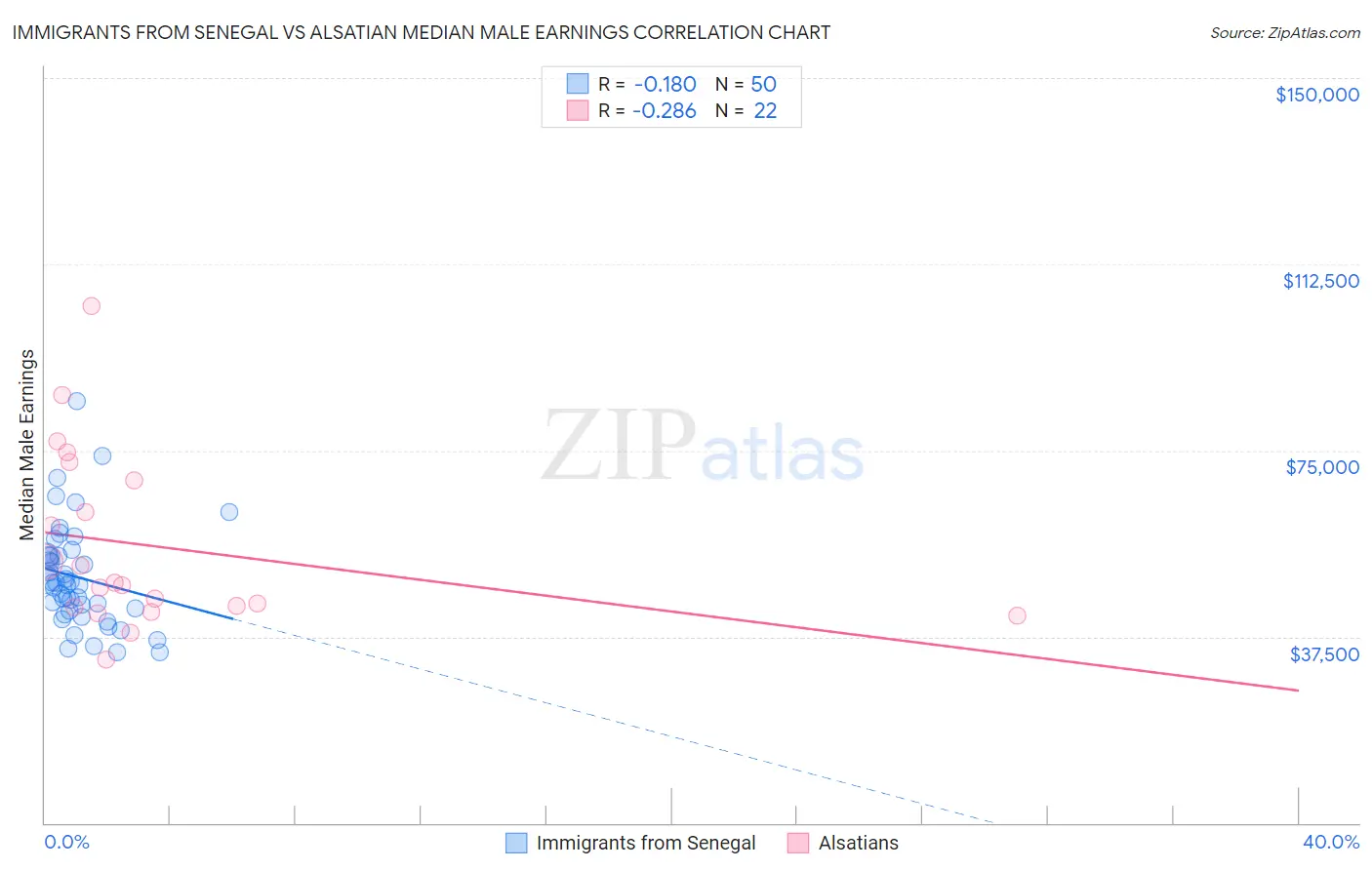 Immigrants from Senegal vs Alsatian Median Male Earnings