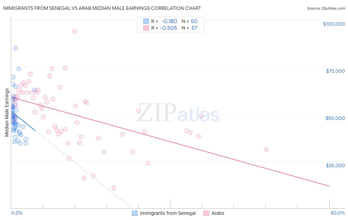 Immigrants from Senegal vs Arab Median Male Earnings