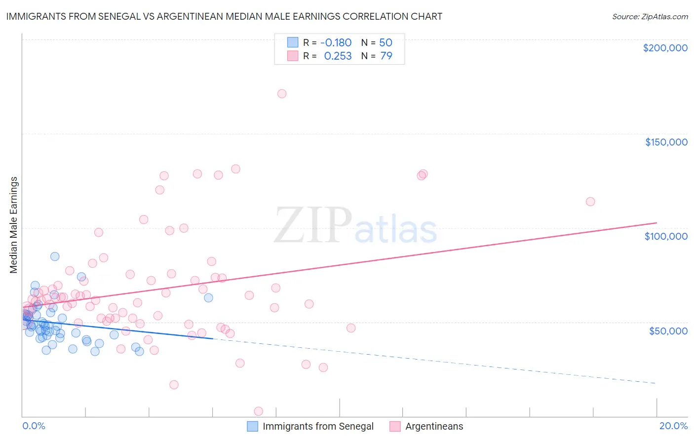 Immigrants from Senegal vs Argentinean Median Male Earnings
