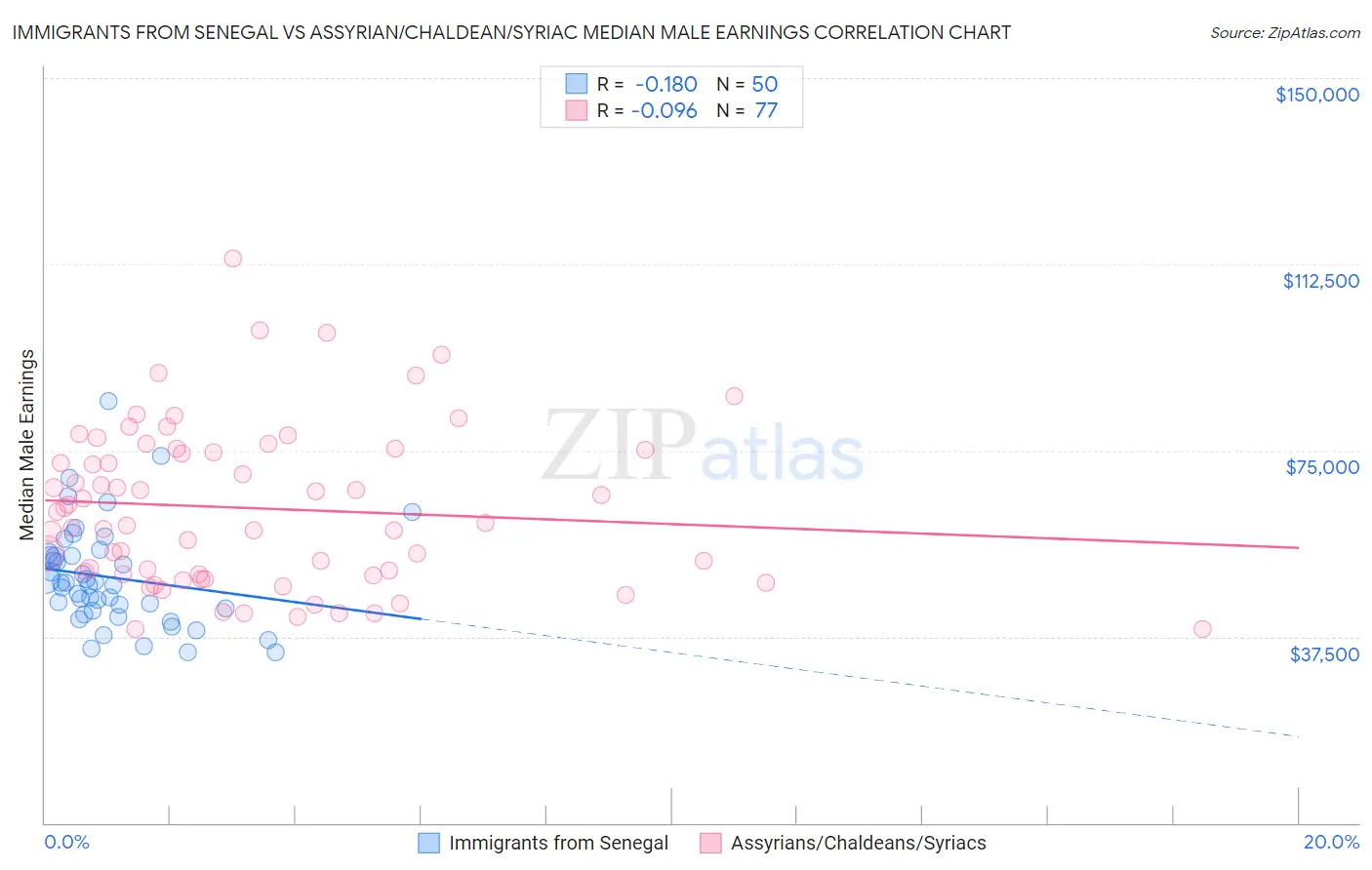 Immigrants from Senegal vs Assyrian/Chaldean/Syriac Median Male Earnings