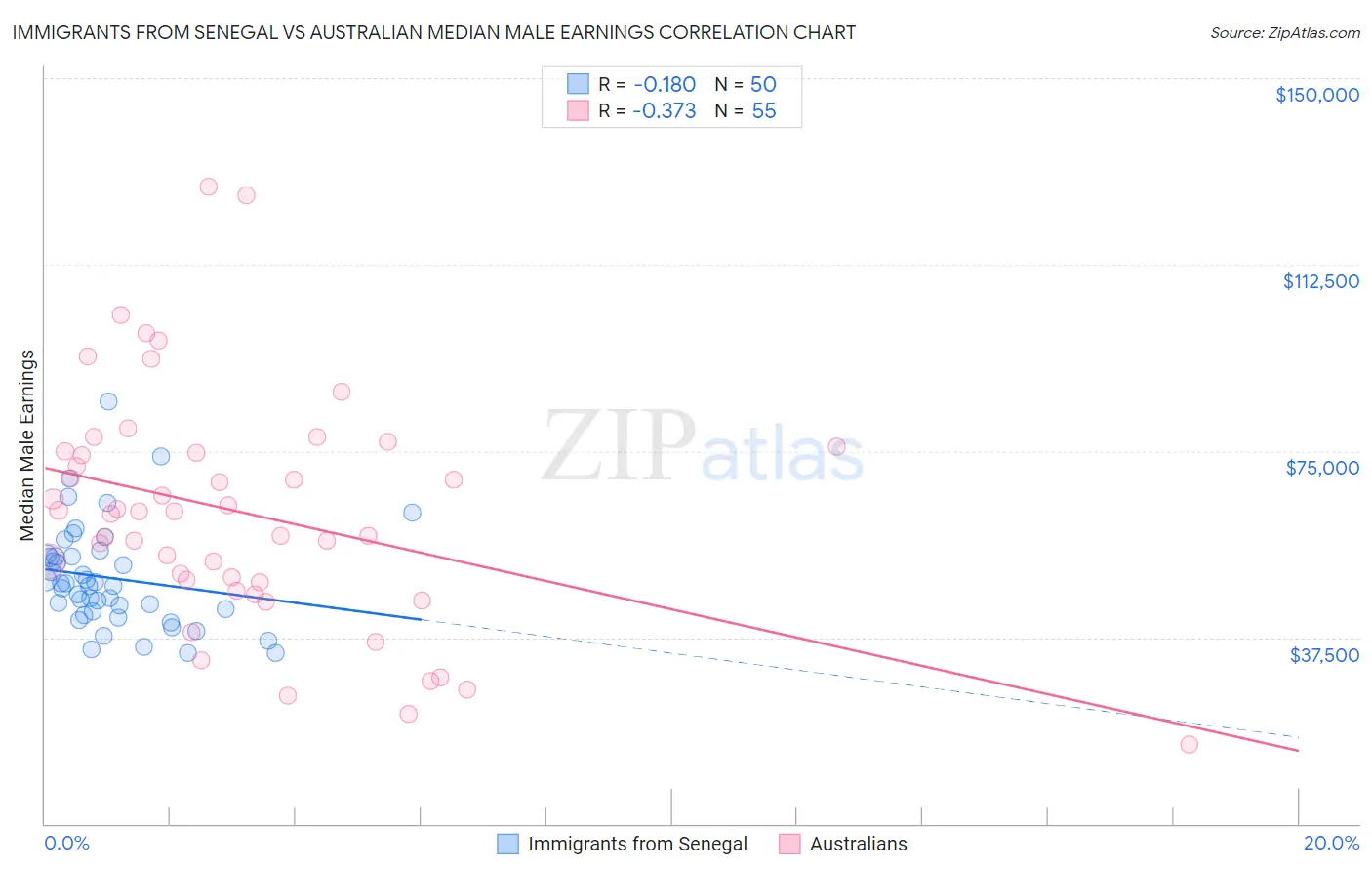 Immigrants from Senegal vs Australian Median Male Earnings