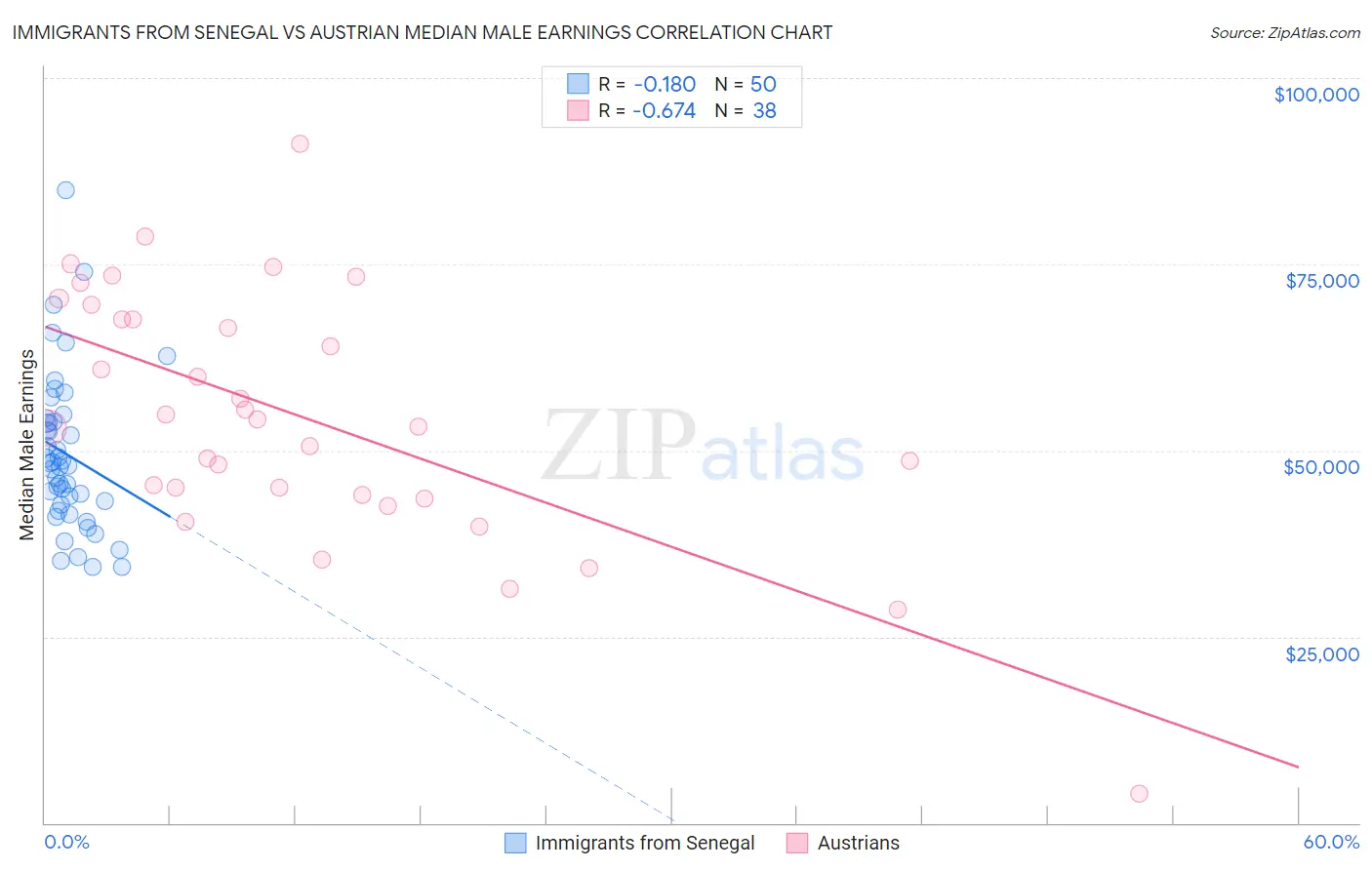 Immigrants from Senegal vs Austrian Median Male Earnings