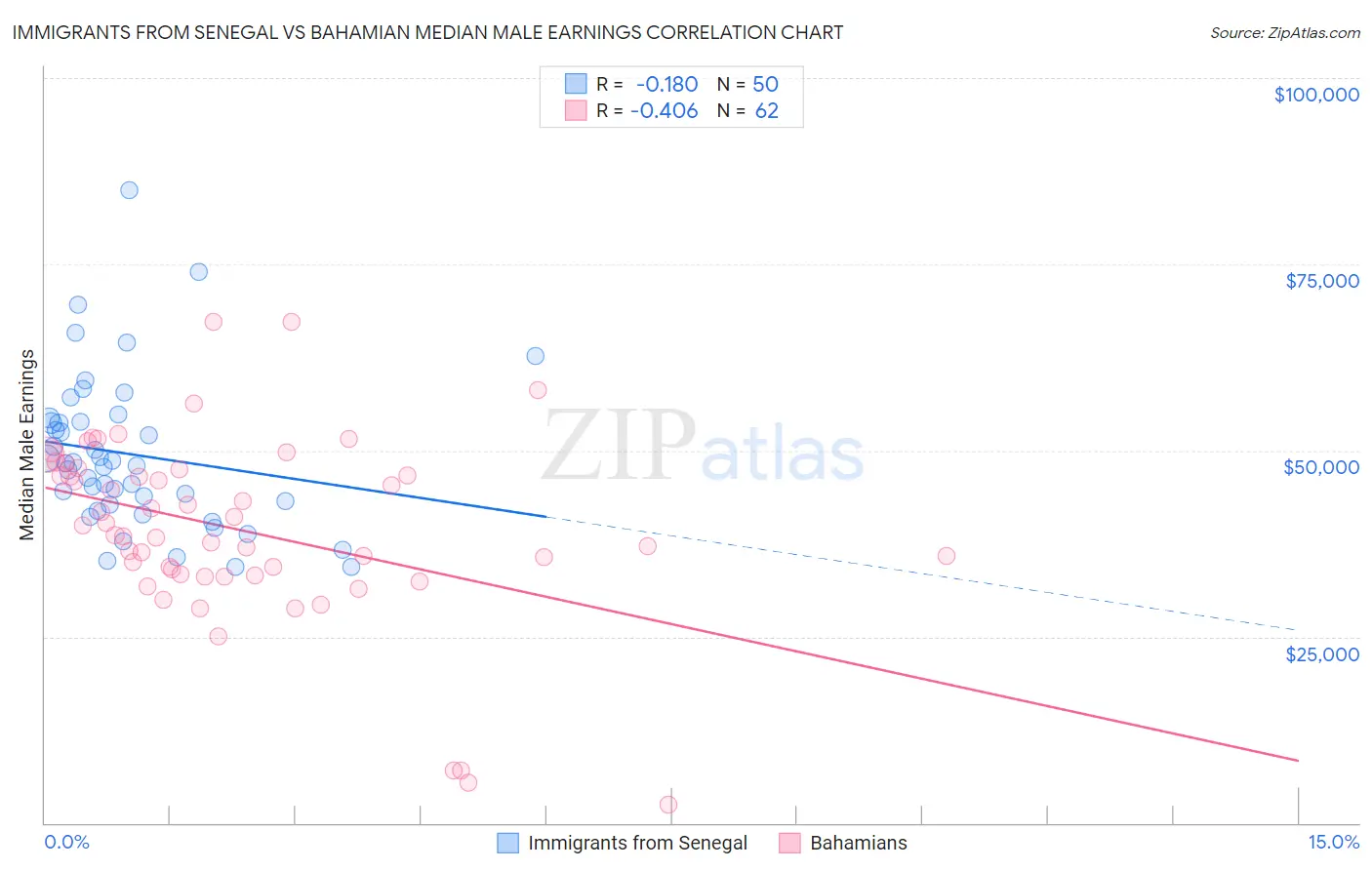 Immigrants from Senegal vs Bahamian Median Male Earnings