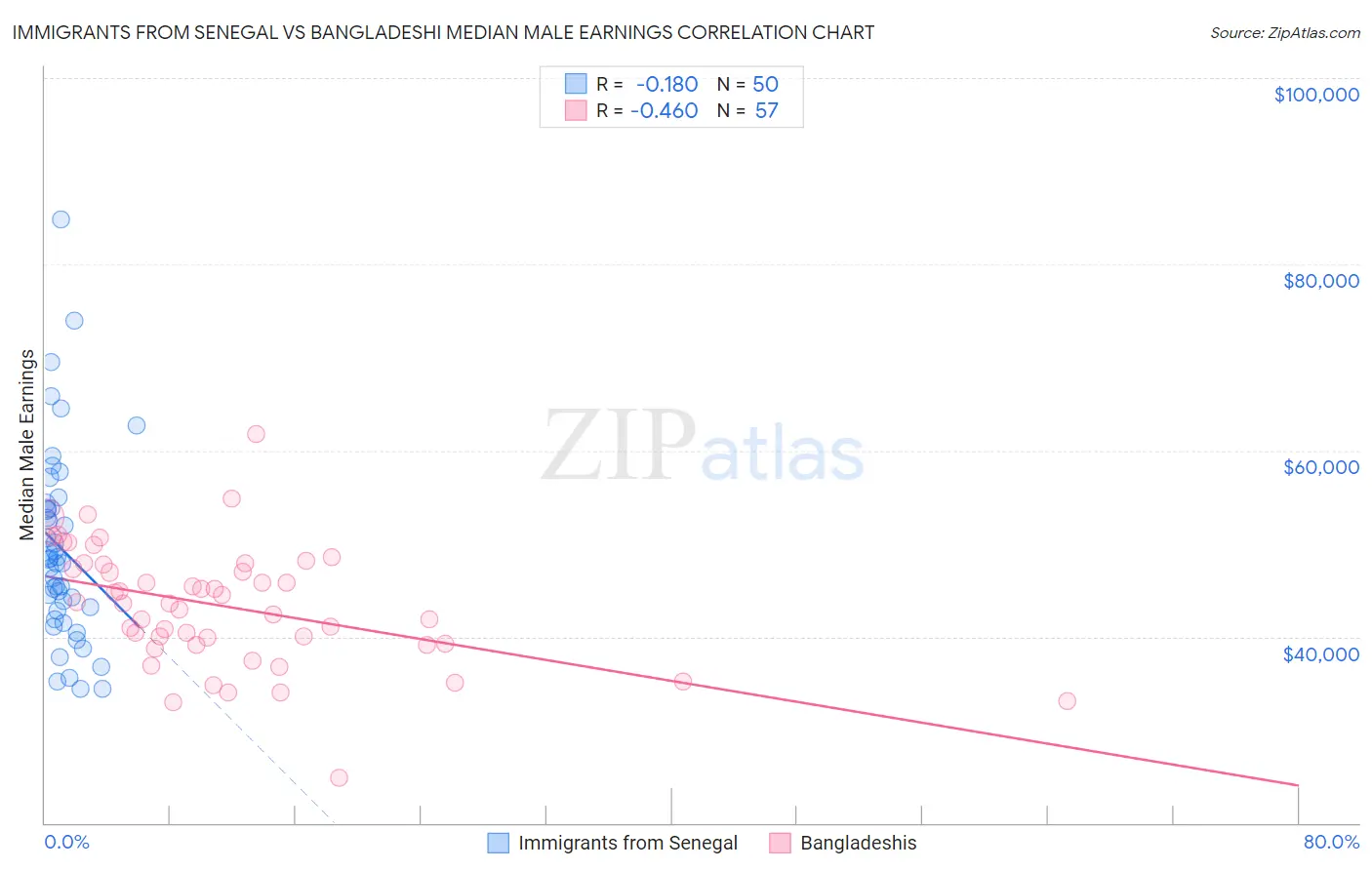 Immigrants from Senegal vs Bangladeshi Median Male Earnings