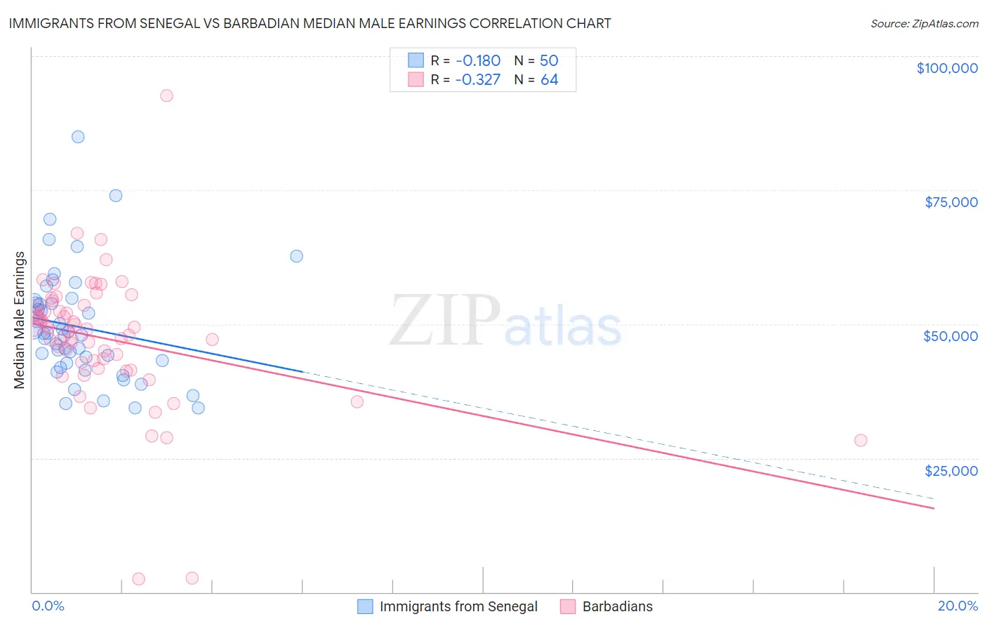 Immigrants from Senegal vs Barbadian Median Male Earnings