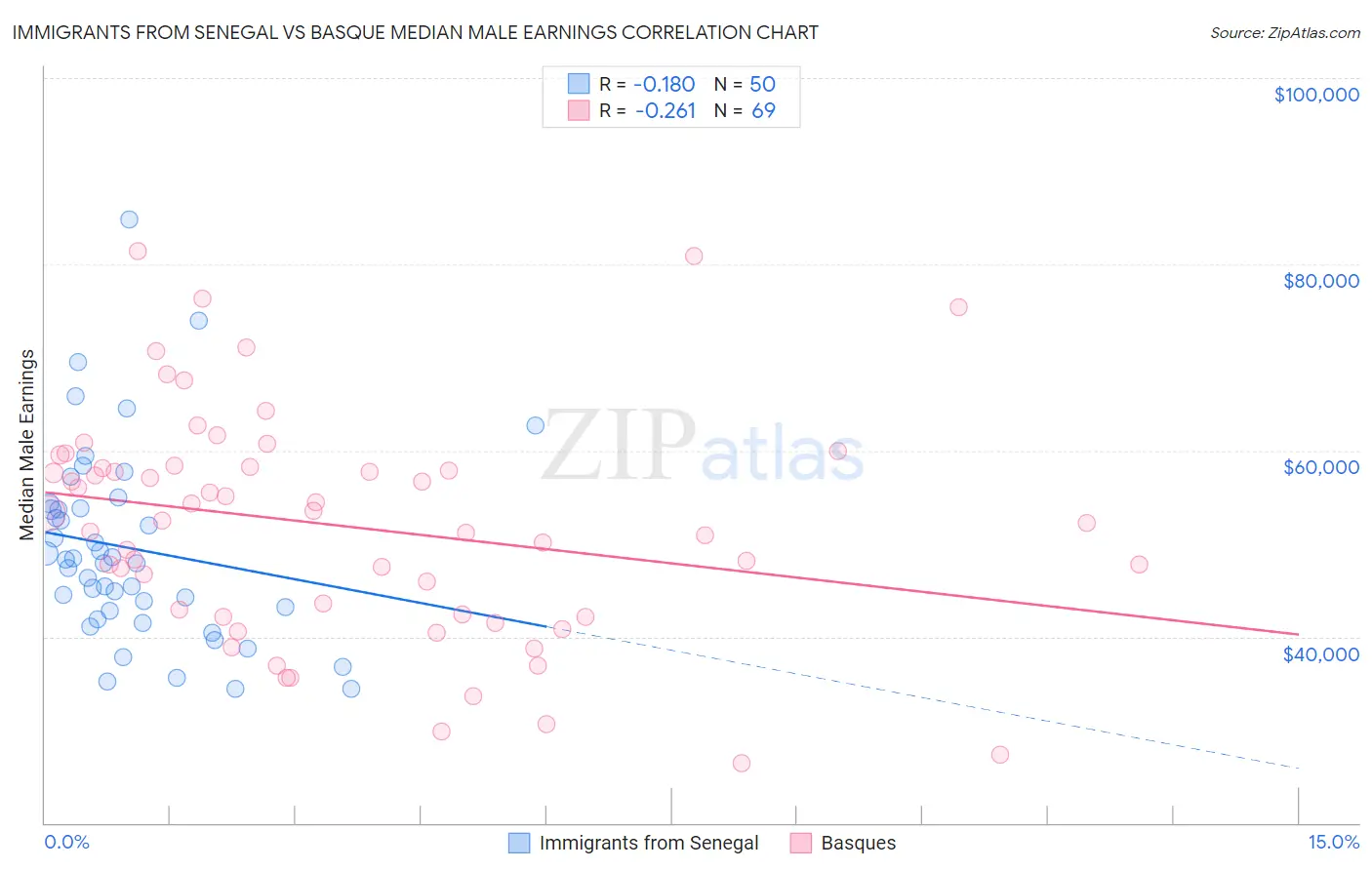 Immigrants from Senegal vs Basque Median Male Earnings