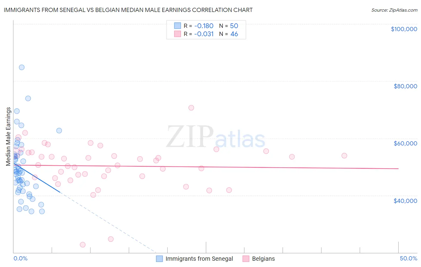 Immigrants from Senegal vs Belgian Median Male Earnings