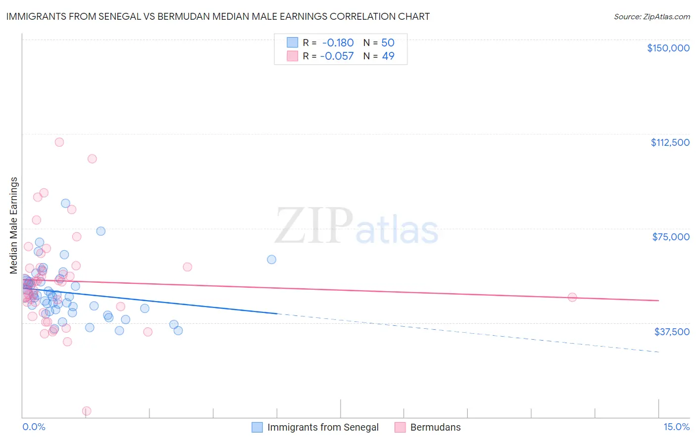 Immigrants from Senegal vs Bermudan Median Male Earnings