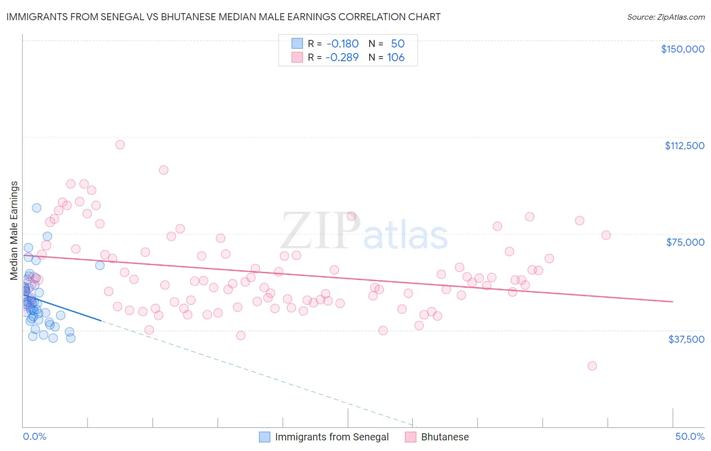 Immigrants from Senegal vs Bhutanese Median Male Earnings