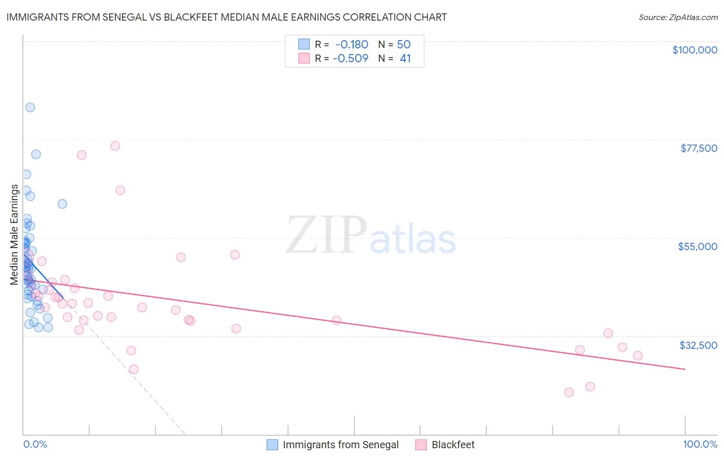 Immigrants from Senegal vs Blackfeet Median Male Earnings