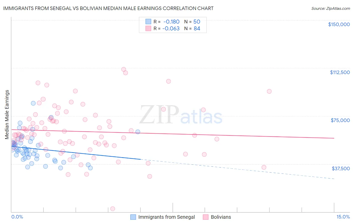 Immigrants from Senegal vs Bolivian Median Male Earnings