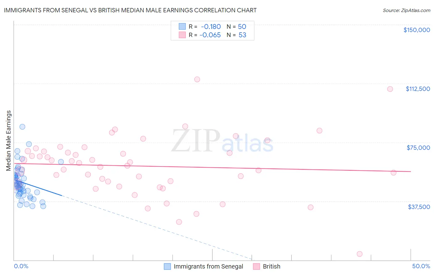 Immigrants from Senegal vs British Median Male Earnings