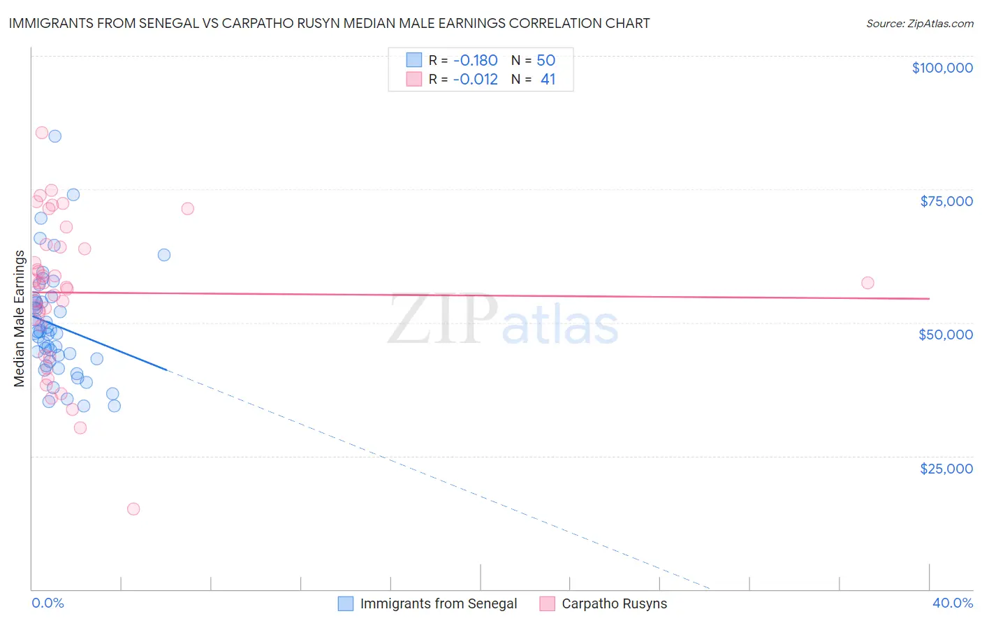 Immigrants from Senegal vs Carpatho Rusyn Median Male Earnings