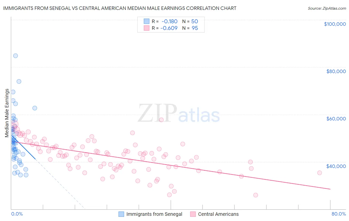 Immigrants from Senegal vs Central American Median Male Earnings