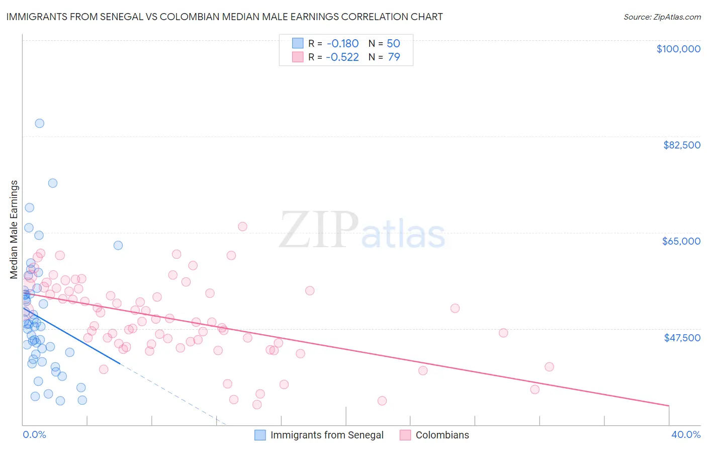 Immigrants from Senegal vs Colombian Median Male Earnings