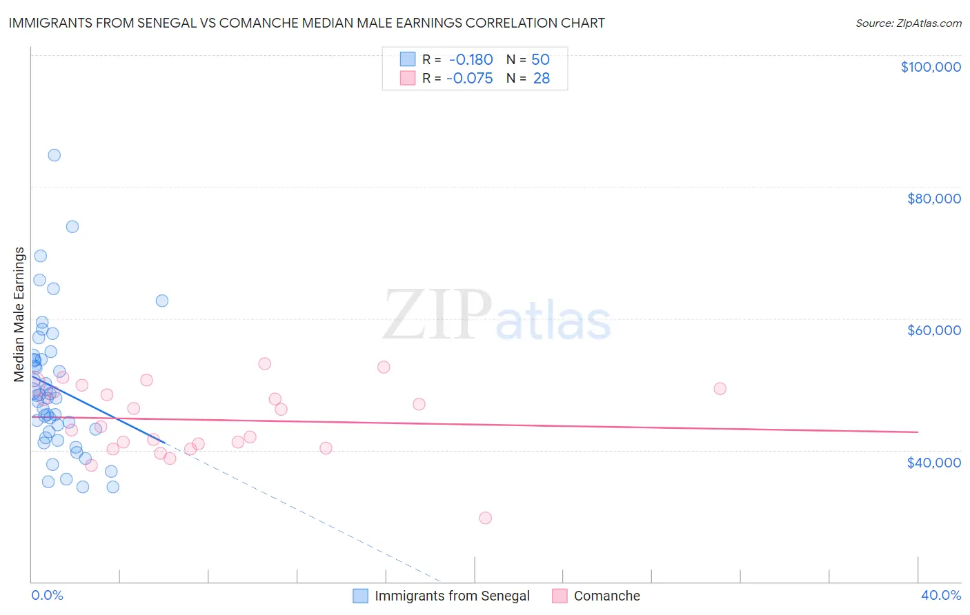 Immigrants from Senegal vs Comanche Median Male Earnings