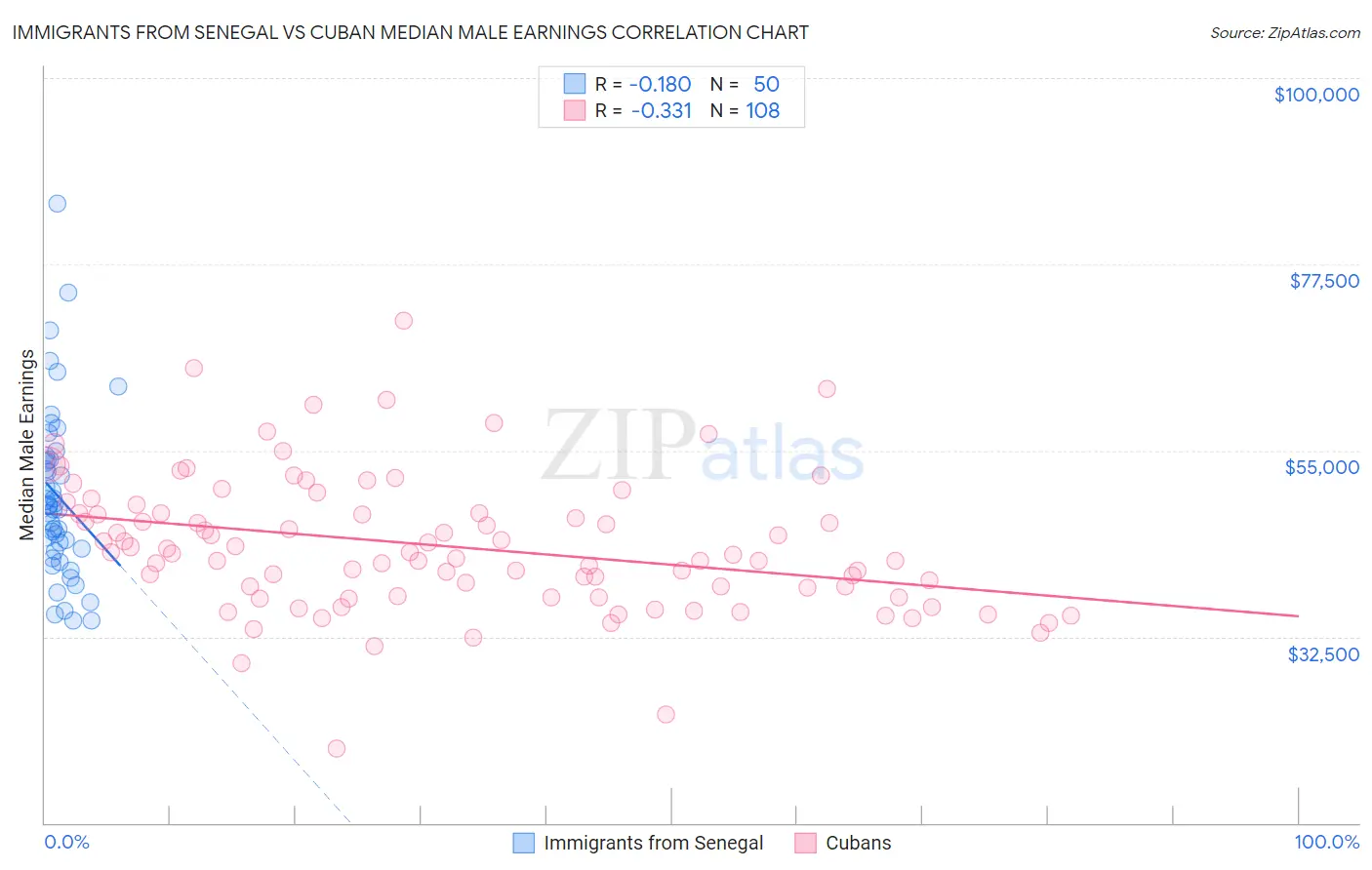 Immigrants from Senegal vs Cuban Median Male Earnings