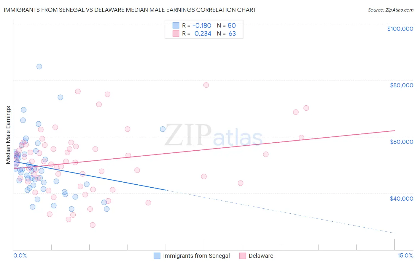 Immigrants from Senegal vs Delaware Median Male Earnings