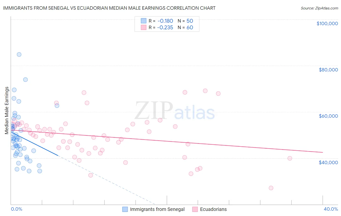 Immigrants from Senegal vs Ecuadorian Median Male Earnings